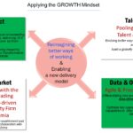 Reimagining Sustainable Growth and Transformation Mindset: Redefining Business Strategies
